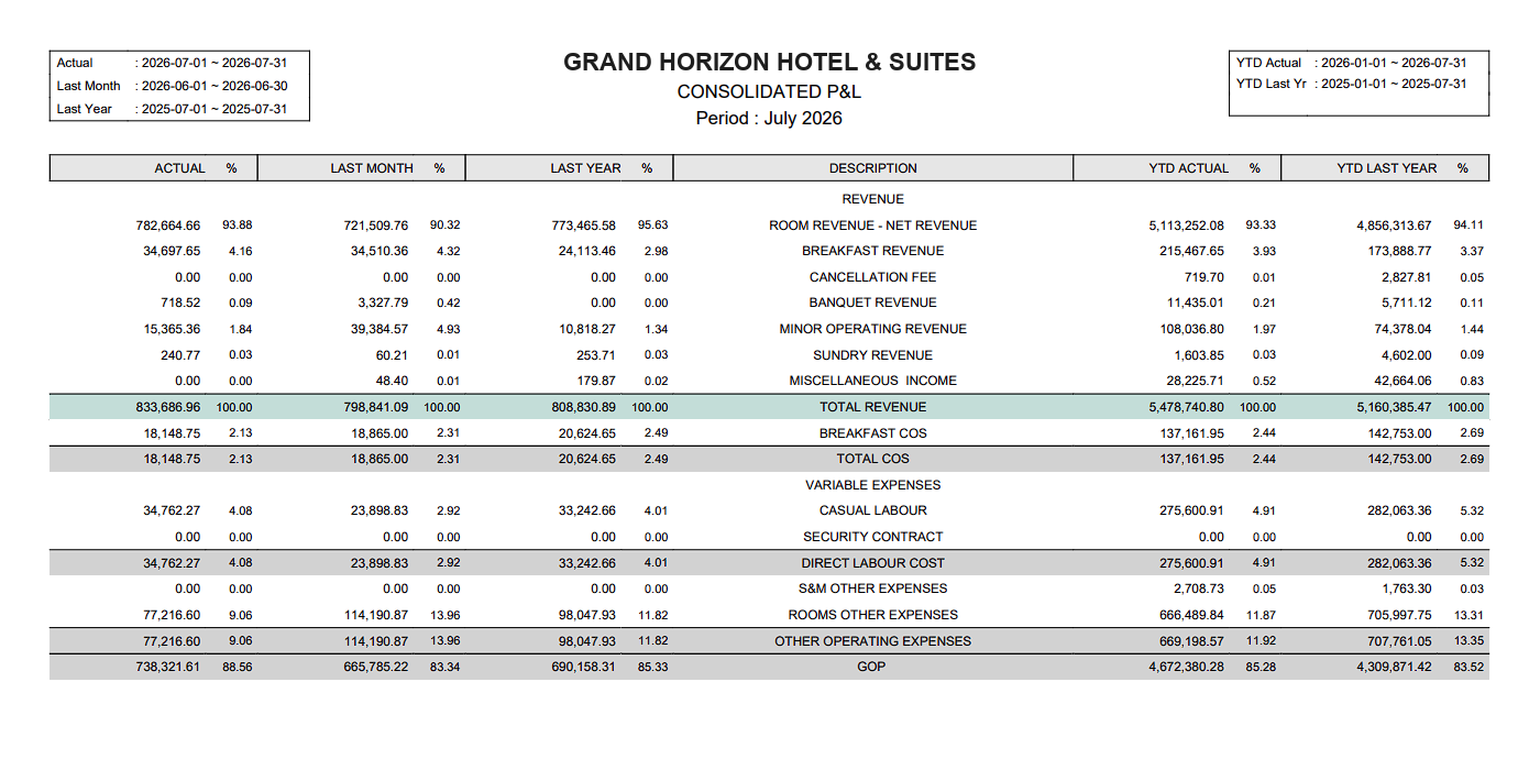WinX consolidated P&L statement for one month with actual, last month, last year and year-to-date columns down to GOP