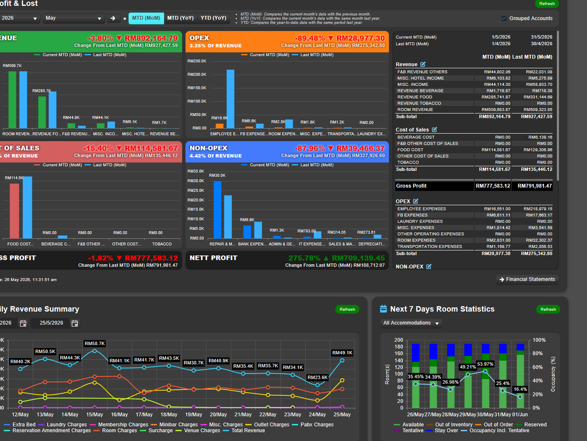 WinX executive overview dashboard with profit and loss and occupancy charts