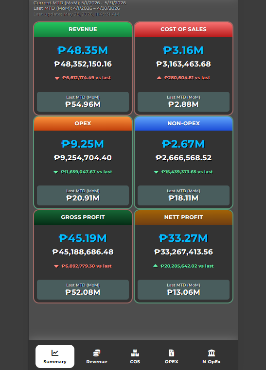 WinX mobile P&L dashboard with revenue, cost of sales, OPEX, and net profit cards